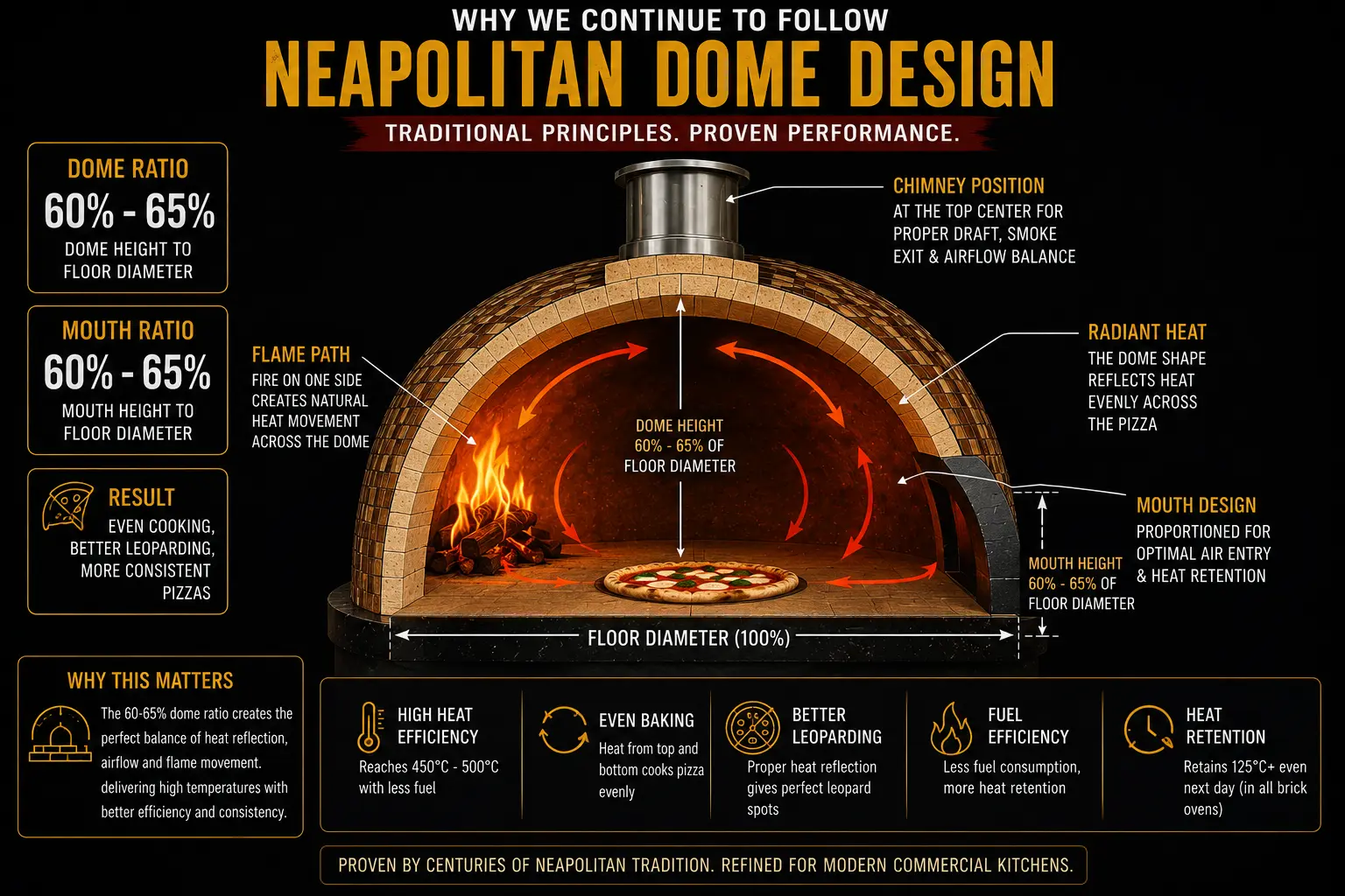 Why Forno Sethi Uses Neapolitan Dome Design in Commercial Pizza Ovens (And Why Many Buyers Overlook It)